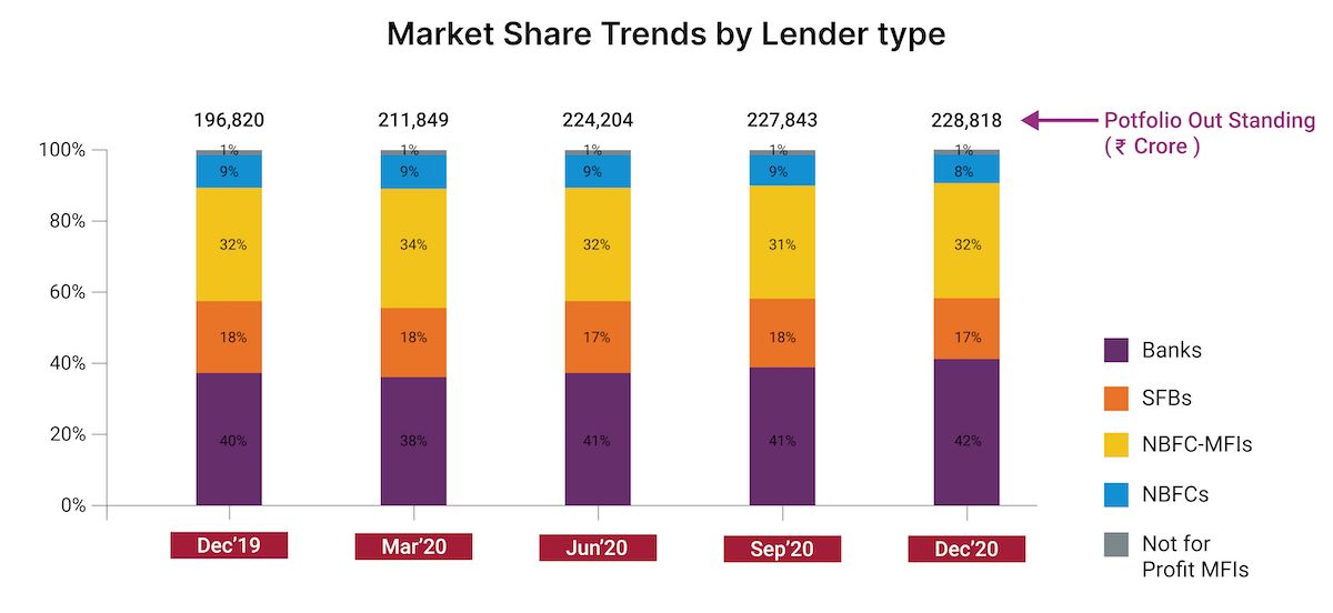 Microfinance market share trends by lender types (MFI, NBFC, Banks, SFB)