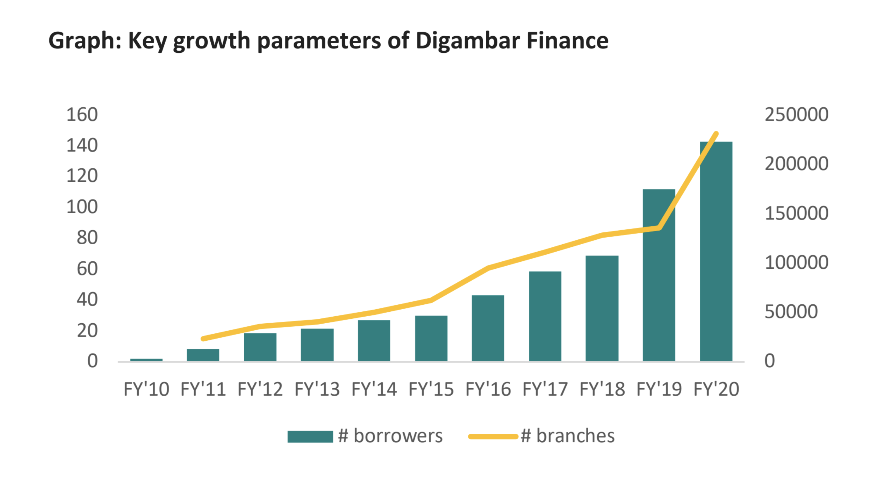 Graph - Growth Parameters of Digambar Finance
